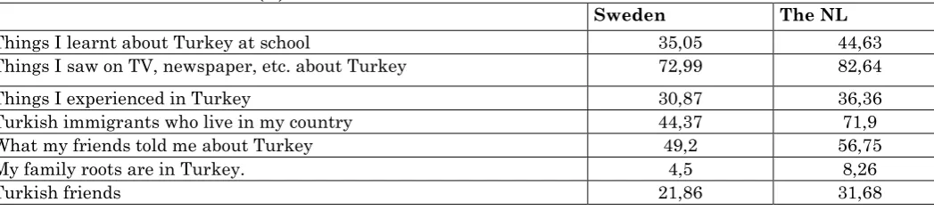 Table 3: Information sources (%) 