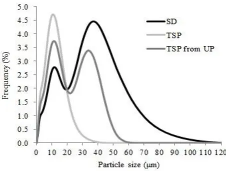 Figure 1. Characteristic particle size distribution types of the studied samples 