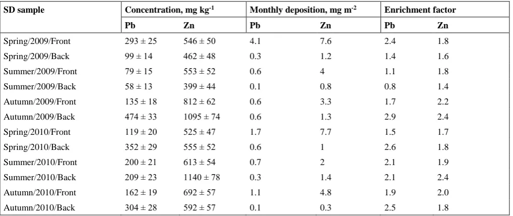 Table 2. Concentrations and enrichment factors of Pb and Zn in the total suspended particle (TSP) samples