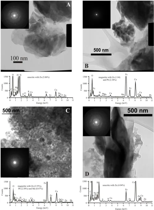 Figure 2. Characteristic Pb and Zn bearing phases in the studied samples. Transmission electron microscopy micrograph, diffraction pattern and EDS spectra of a smectite with Zn (A) and a magnetite with Pb and Zn (B) from a settled dust sample, as well as t