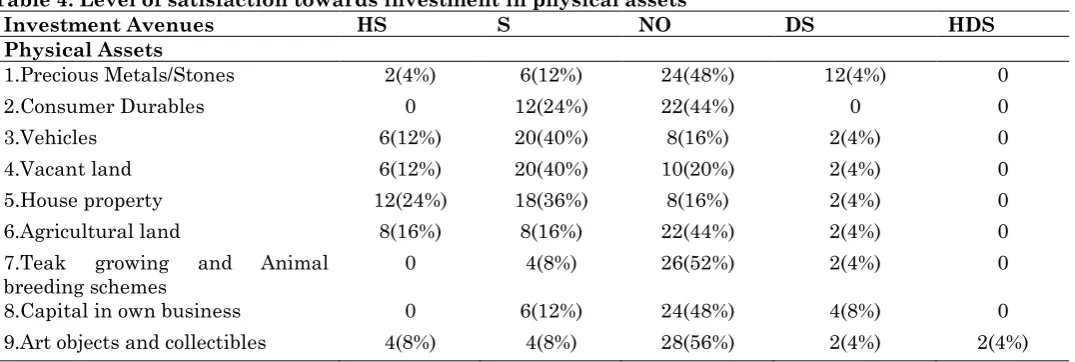 Table 4: Level of satisfaction towards investment in physical assets 