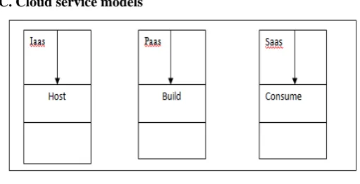 Figure 1 explains the following: 1. Infrastructure as a service (Iaas): It is the first layer of 