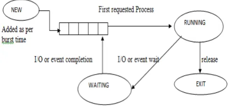 Figure 2. First come first serve Schdeluing 