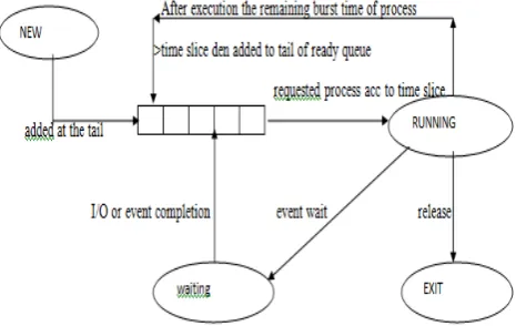 Figure 5. Priority Scheduling  