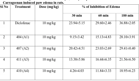 Table 1. Percentage inhibition of edema by 1,2-Dihydroquinoline derivatives in Carrageenan induced paw edema in rats