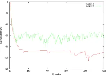 Figure 4: The estimated return without state aggregation for the initial states corresponding to the single belief state of Figure 5