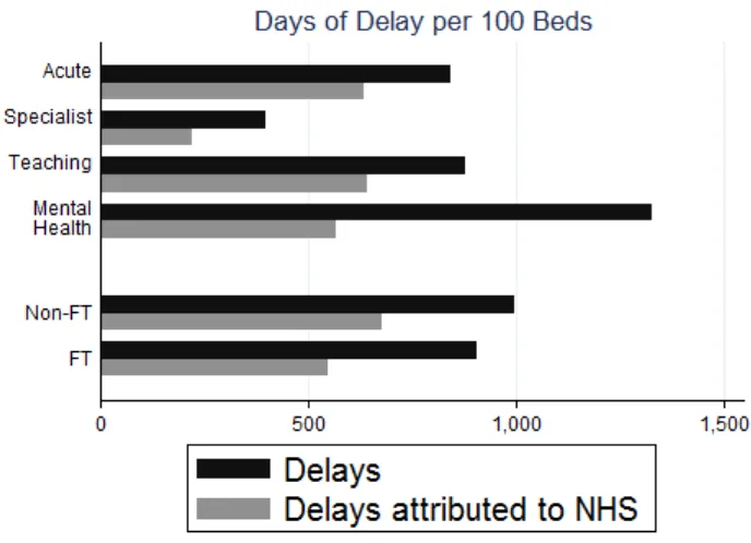 Figure 2: Days of Delay per 100 Beds by Trust Type 
