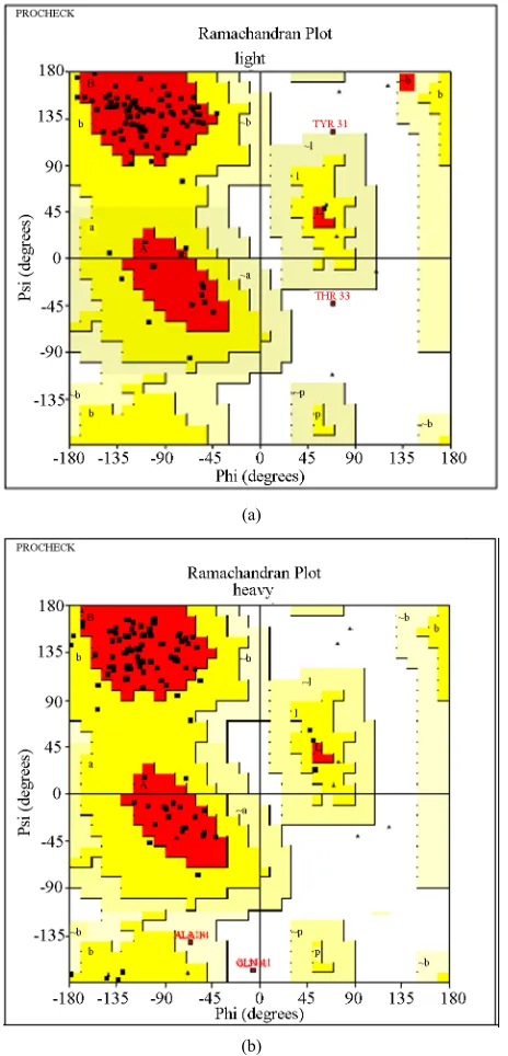 Figure 8. (a) A Ramachandran plot showing the analysis of 118 structures with a resolution of at least 2.0 Angstroms and an R-factor no greater than 20%