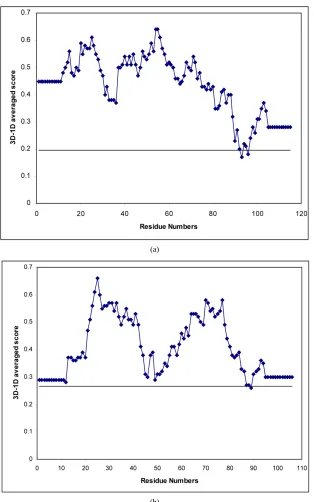 Figure 7. (a) The Verify3D curve for the light-chain model execs between residue numbers and 3-1 dimensions score