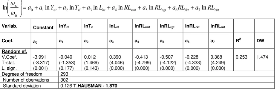 Table 5: Estimation of the agglomeration equation without the productivity 