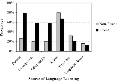 Figure 2. Source of second language learning for fluent and non-fluent bilinguals.
