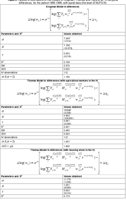 Table 5: Results of estimations of the models of Krugman, Thomas and Fujita et al., in temporal differences, for the period 1995-1999, with panel data (the level of NUTS III) 