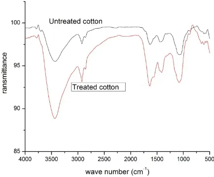 Figure 1: FTIR Spectrum of the optimized CMCS Prepared by Reaction of 5 gm Chitosan with 2.5 M MCAA in the Presence of 50% NaOH within 3 hrs