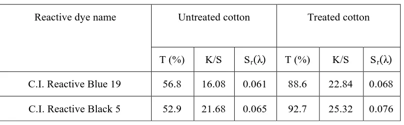 Table 1 The tear strength and color fastness properties of the dyed cotton fabrics  