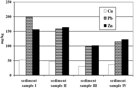 Fig. 2. The samples came from the banks of the river and the We present the sediment analysis data on the Fig