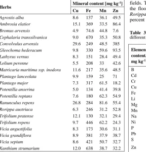 Table 2 Microelement content of other herbs 