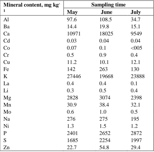 Table 4. The changing of mineral content during the vegetation period (Trifolium pratense) 