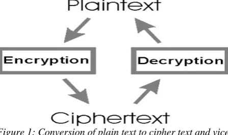 Figure 1: Conversion of plain text to cipher text and vice  versa 