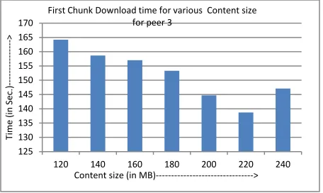 Figure 5: Content download finish time for various content sizes for Peer1 
