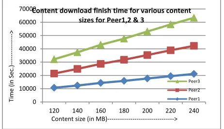 Figure 9: Comparison for 1PstP chunk and total download time at various content sizes 