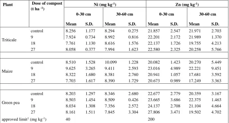 Table 2. Nickel and zinc content in two layers of soil under test plants in the sewage sludge compost experiment in 2008 