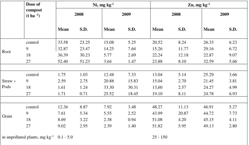 Table 4. Nickel and zinc concentrations in different parts of pea in the sewage sludge compost experiment 