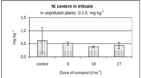Figure 3. Zinc (Zn) content of triticale seed in the sewage sludge compost experiment  