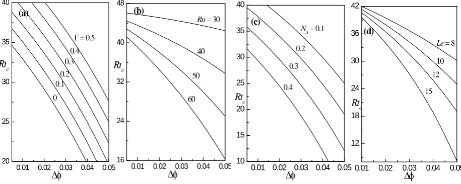 Fig. 1: (b)  Variation of Rt  with c∆φ  for different values of (a) Γ with Le =10,Rn =50, N0.1A=,∆φ=0.01,  Rn with Le =10,Γ =0.4, N0.1A=,∆φ=0.01, (c) N  with ALe =10,Γ =0.4, Rn =50,∆φ=0.01, (d) Le  with N0.1A=,Γ =0.4, Rn =50,∆φ=0.01for N0.5B=  