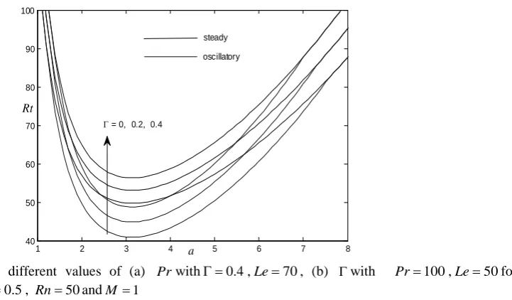 Fig. 3:       Neutral curves for different values of (a) Pr with∆φ=0.01, =0.1, =0.5,  =50and1 