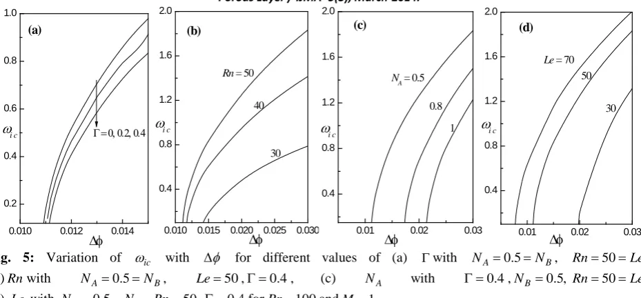 Fig. 5:∆φ Variation of 