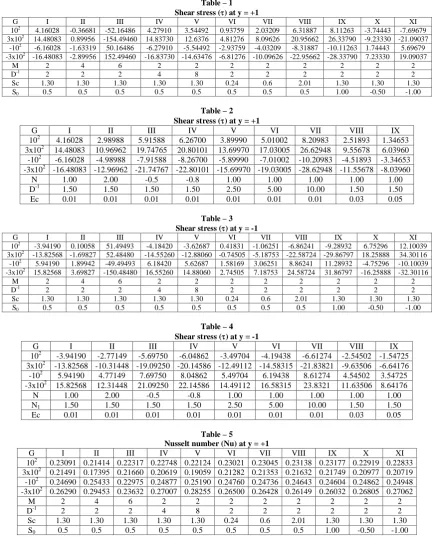 Table – 5 Nusselt number (Nu) at y = +1 