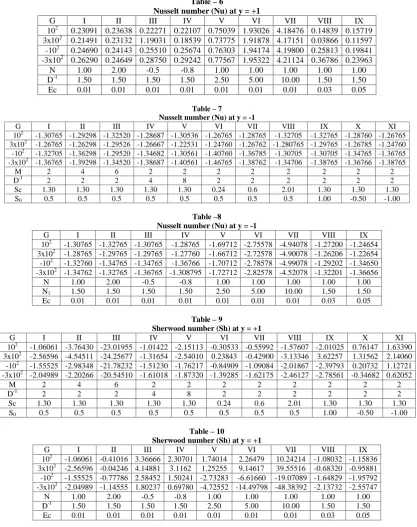 Table – 6  Nusselt number (Nu) at y = +1 