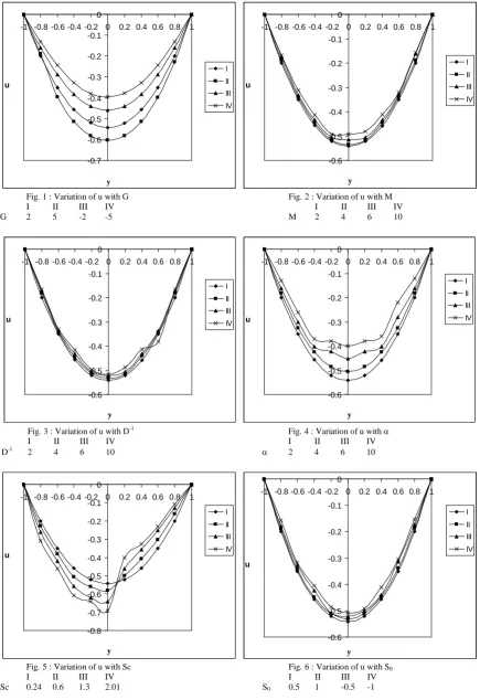 Fig. 2 : Variation of u with M  I II III IV 