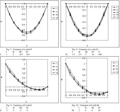 Fig. 7 : Variation of u with N  I II III IV  