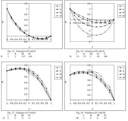 Fig. 15 : Variation of θ with N I II III IV  