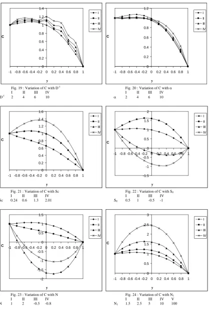 Fig. 19 : Variation of C with D-1 I II III IV  