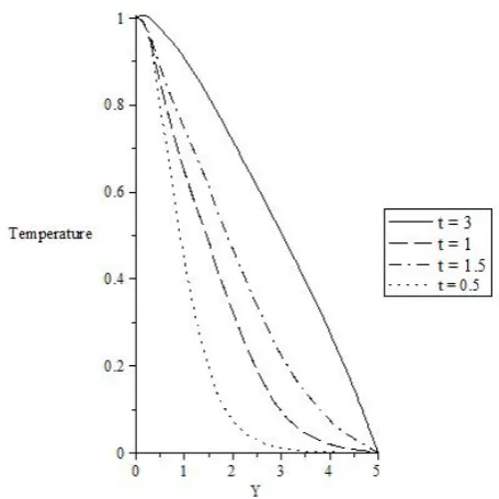 Figure 18.Temperature profiles for different values ofη .  