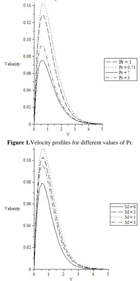 Figure 1.Velocity profiles for different values of Pr. 