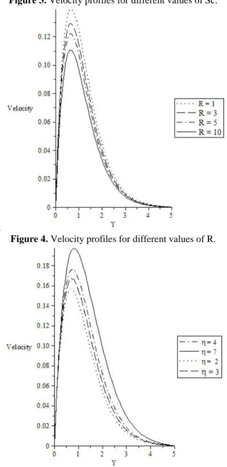 Figure 3. Velocity profiles for different values of Sc. 