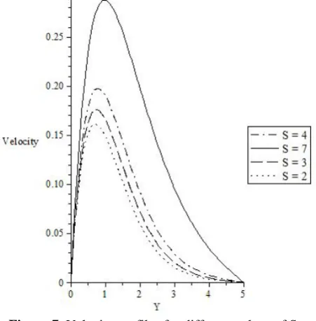Figure 7. Velocity profiles for different values of S. 
