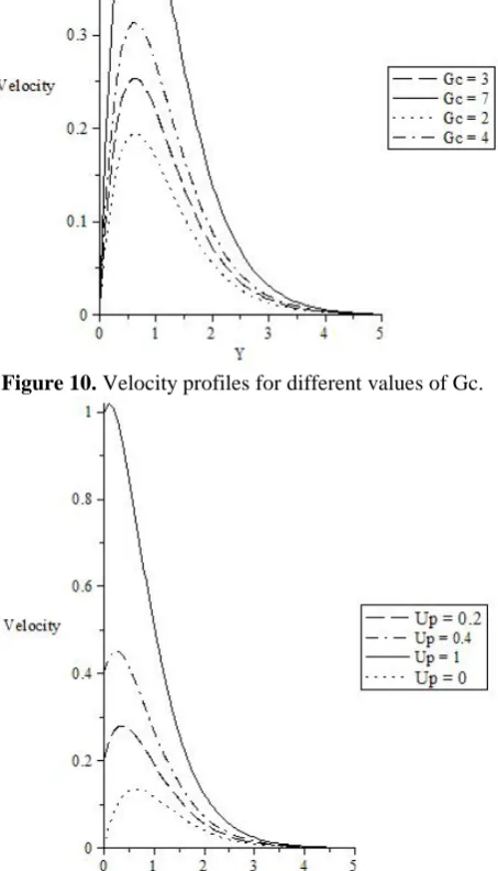 Figure 9. Velocity profiles for different values of Gr. 