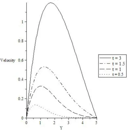 Figure 14.Velocity profiles for different values of Ec. 