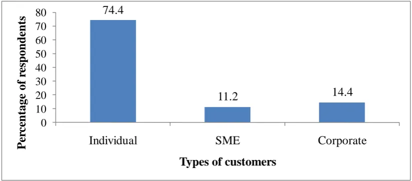 Table 1: Educational level of respondents  Level of Education 