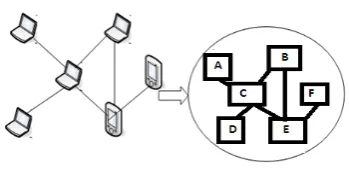 Figure 1.1 Overview of Mobile Ad-Hoc Network 