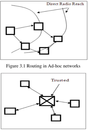 Figure 3.1 Routing in Ad-hoc networks  