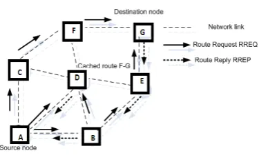 Figure 3.6 Route discovery process in AODV 