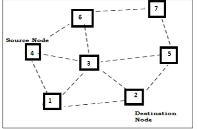 Figure 4.2  Mobile Ad-hoc Network 