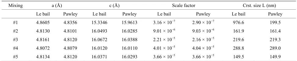 Table 1. Dolomite structure data using Le bail and Pawley methods after RSR. 