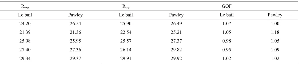 Table 3. R-expected, weighted profile R factor and goodness of fit for Lebail and Pawley method after RSR