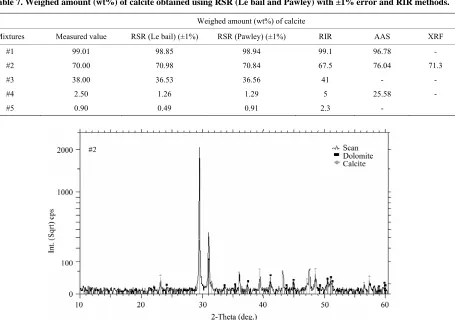 Table 7. Weighed amount (wt%) of calcite obtained using RSR (Le bail and Pawley) with ±1% error and RIR methods